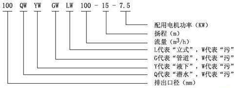 GW无堵塞管道式排污泵型号