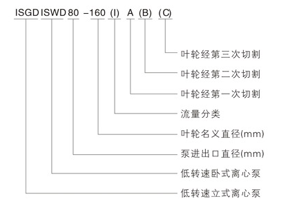 ISWD低转速卧式单级单吸离心泵型号