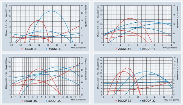 CQF塑料磁力泵性能曲线