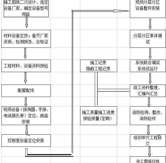 消防电流安装流程